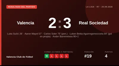El Valencia Club de Fútbol perdió 2-3 en casa ante la Real Sociedad en la séptima jornada de La Liga, con un gol en...