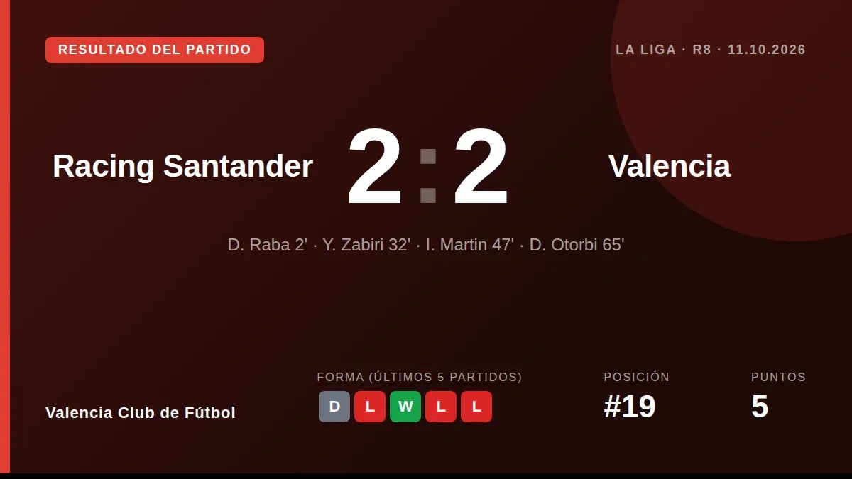 El debut de Javier Aguirre en el banquillo valencianista terminó con un empate 2-2 en El Sardinero, un resultado que deja...