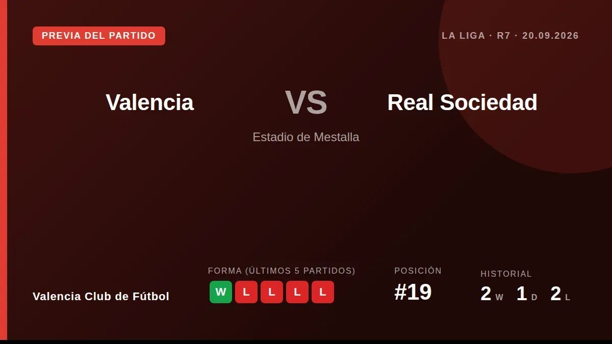 Valencia Club de Fútbol, decimonoveno en La Liga, recibe a la Real Sociedad en Mestalla con la urgencia de cortar una...